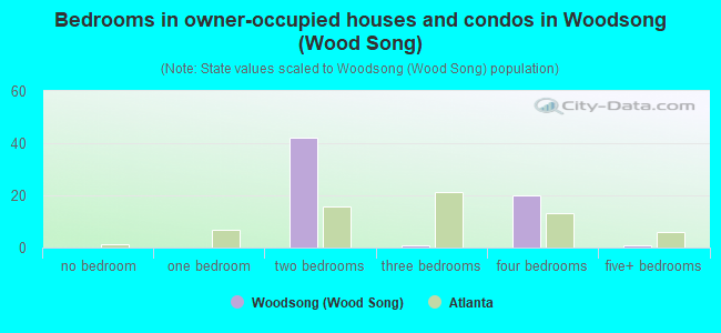 Bedrooms in owner-occupied houses and condos in Woodsong (Wood Song)