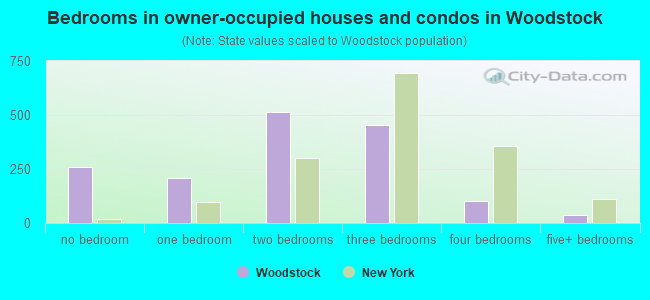 Bedrooms in owner-occupied houses and condos in Woodstock