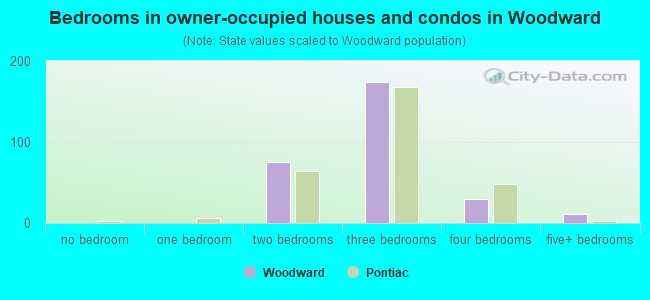 Bedrooms in owner-occupied houses and condos in Woodward