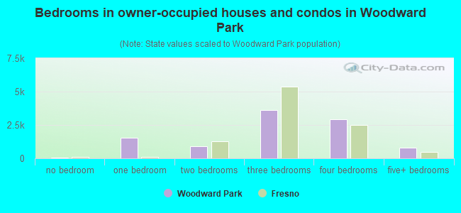 Bedrooms in owner-occupied houses and condos in Woodward Park