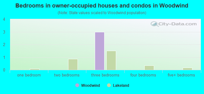 Bedrooms in owner-occupied houses and condos in Woodwind
