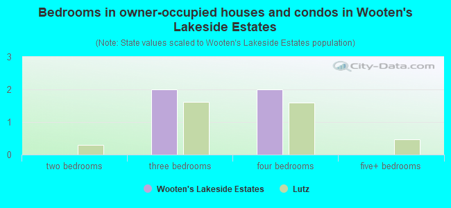 Bedrooms in owner-occupied houses and condos in Wooten's Lakeside Estates