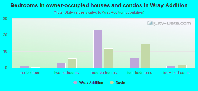 Bedrooms in owner-occupied houses and condos in Wray Addition