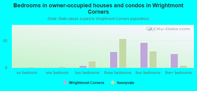 Bedrooms in owner-occupied houses and condos in Wrightmont Corners