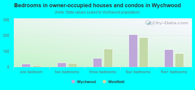 Bedrooms in owner-occupied houses and condos in Wychwood