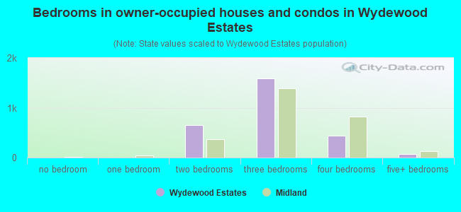 Bedrooms in owner-occupied houses and condos in Wydewood Estates