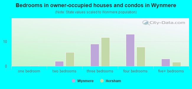 Bedrooms in owner-occupied houses and condos in Wynmere