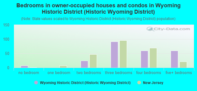 Bedrooms in owner-occupied houses and condos in Wyoming Historic District (Historic Wyoming District)