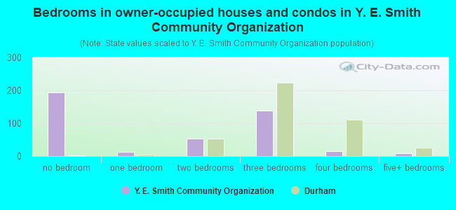 Bedrooms in owner-occupied houses and condos in Y. E. Smith Community Organization