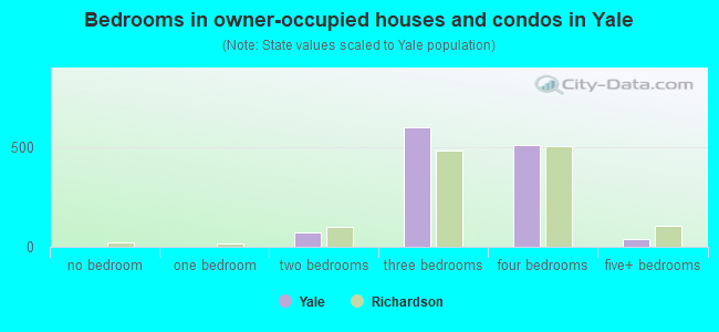 Bedrooms in owner-occupied houses and condos in Yale