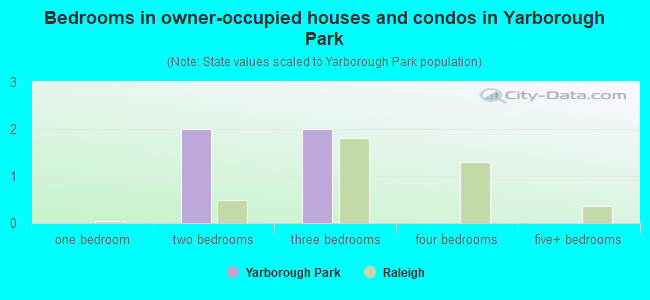 Bedrooms in owner-occupied houses and condos in Yarborough Park