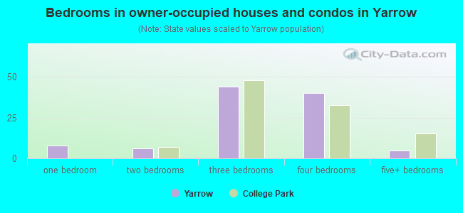 Bedrooms in owner-occupied houses and condos in Yarrow
