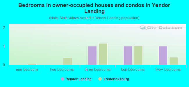 Bedrooms in owner-occupied houses and condos in Yendor Landing