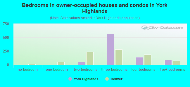 Bedrooms in owner-occupied houses and condos in York Highlands