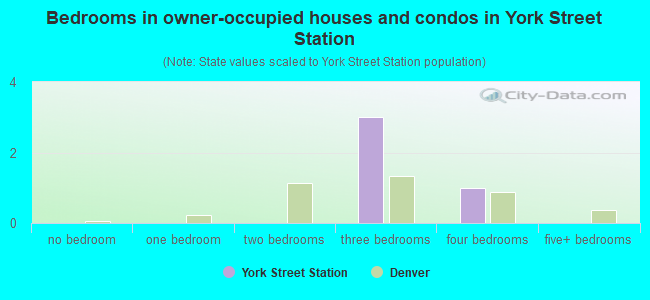 Bedrooms in owner-occupied houses and condos in York Street Station