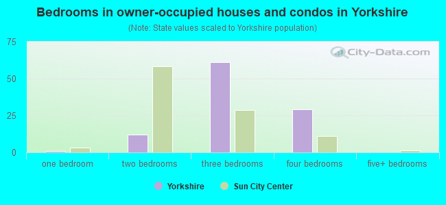 Bedrooms in owner-occupied houses and condos in Yorkshire