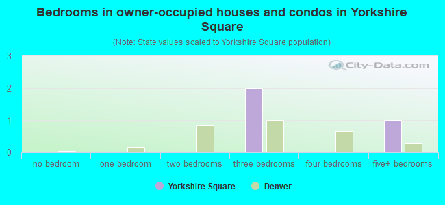 Bedrooms in owner-occupied houses and condos in Yorkshire Square