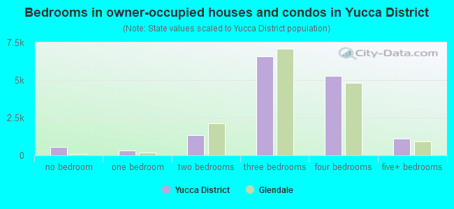 Bedrooms in owner-occupied houses and condos in Yucca District