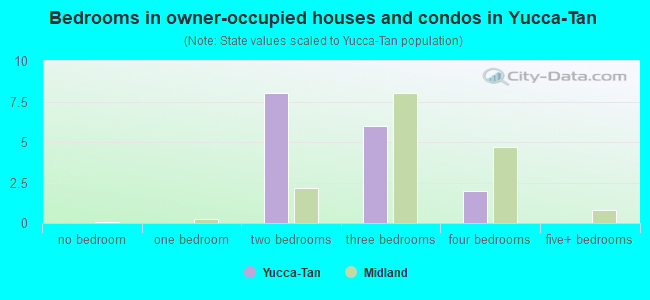 Bedrooms in owner-occupied houses and condos in Yucca-Tan