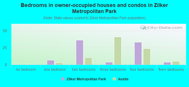 Bedrooms in owner-occupied houses and condos in Zilker Metropolitan Park