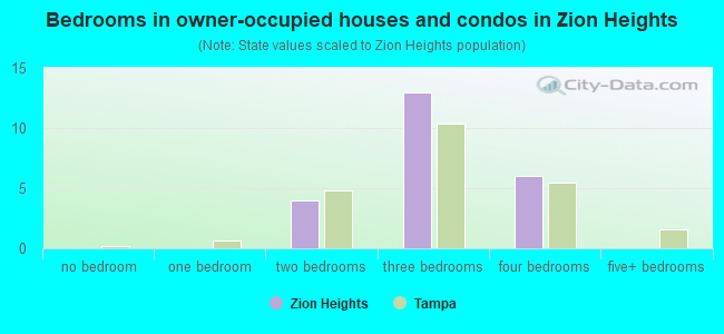 Bedrooms in owner-occupied houses and condos in Zion Heights