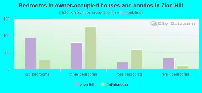 Bedrooms in owner-occupied houses and condos in Zion Hill