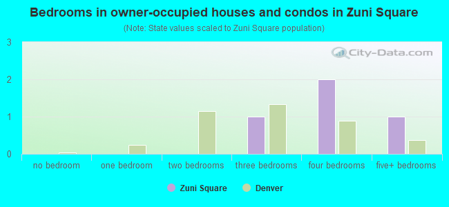 Bedrooms in owner-occupied houses and condos in Zuni Square