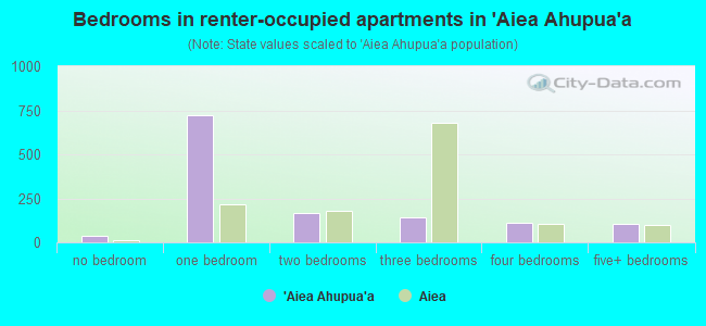 Bedrooms in renter-occupied apartments in `Aiea Ahupua`a