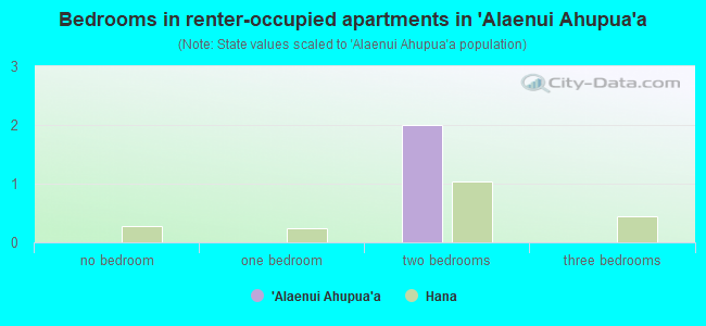 Bedrooms in renter-occupied apartments in `Alaenui Ahupua`a