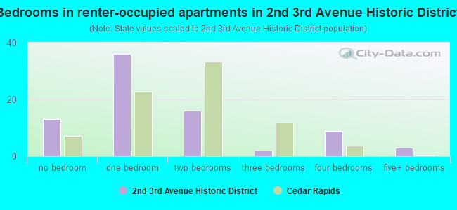 Bedrooms in renter-occupied apartments in 2nd  3rd Avenue Historic District
