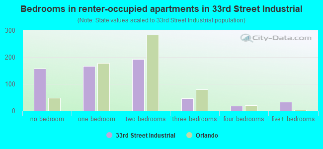 Bedrooms in renter-occupied apartments in 33rd Street Industrial