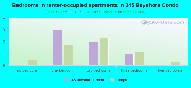 Bedrooms in renter-occupied apartments in 345 Bayshore Condo