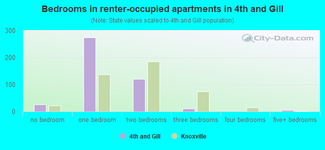 Bedrooms in renter-occupied apartments in 4th and Gill