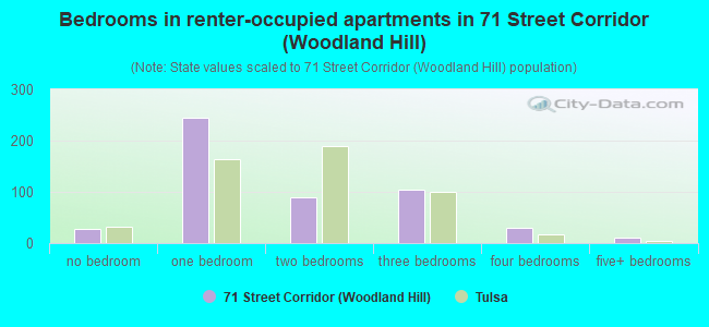 Bedrooms in renter-occupied apartments in 71 Street Corridor (Woodland Hill)