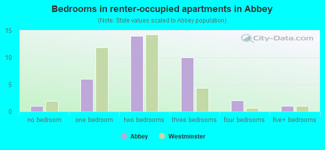 Bedrooms in renter-occupied apartments in Abbey