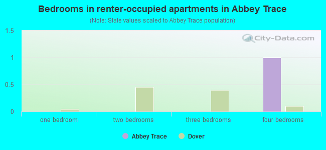 Bedrooms in renter-occupied apartments in Abbey Trace