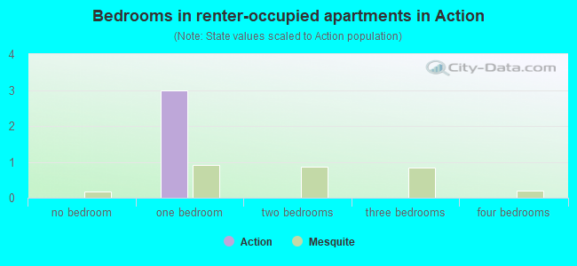 Bedrooms in renter-occupied apartments in Action