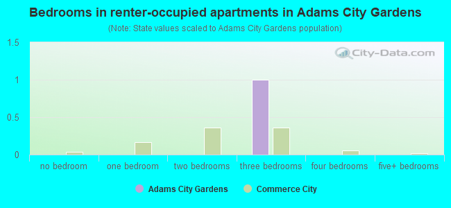 Bedrooms in renter-occupied apartments in Adams City Gardens