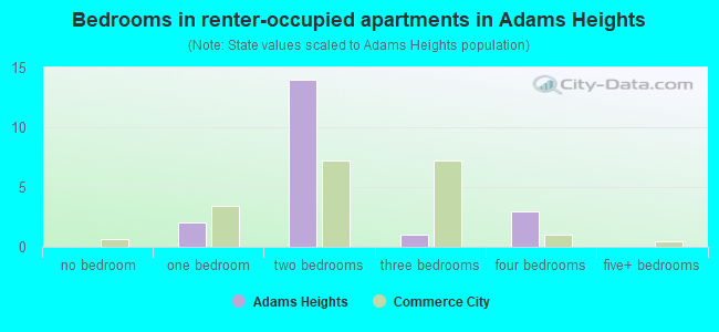 Bedrooms in renter-occupied apartments in Adams Heights