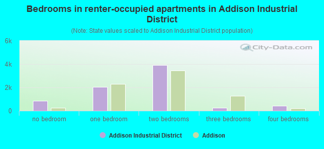 Bedrooms in renter-occupied apartments in Addison Industrial District