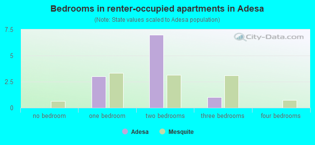 Bedrooms in renter-occupied apartments in Adesa