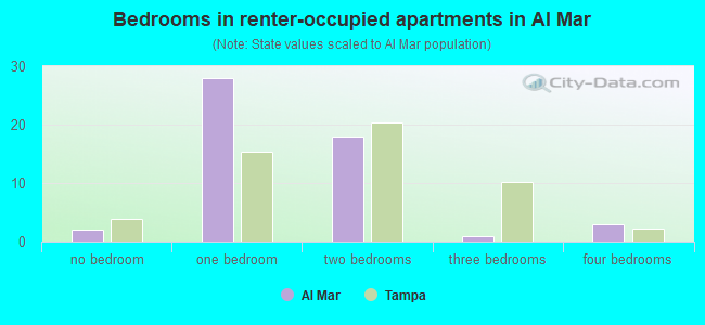 Bedrooms in renter-occupied apartments in Al Mar