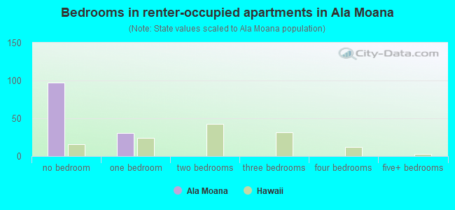 Bedrooms in renter-occupied apartments in Ala Moana