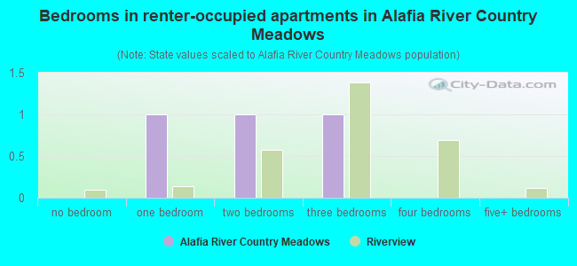 Bedrooms in renter-occupied apartments in Alafia River Country Meadows