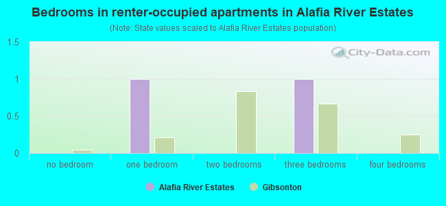 Bedrooms in renter-occupied apartments in Alafia River Estates