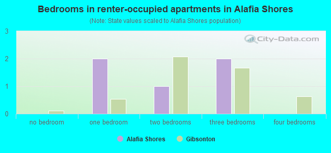 Bedrooms in renter-occupied apartments in Alafia Shores