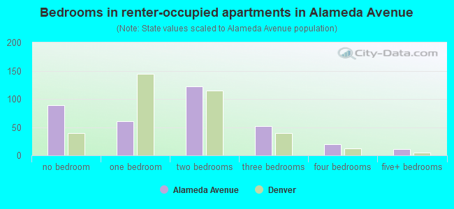 Bedrooms in renter-occupied apartments in Alameda Avenue