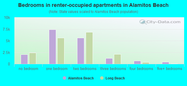 Bedrooms in renter-occupied apartments in Alamitos Beach