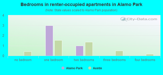 Bedrooms in renter-occupied apartments in Alamo Park