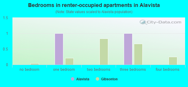 Bedrooms in renter-occupied apartments in Alavista